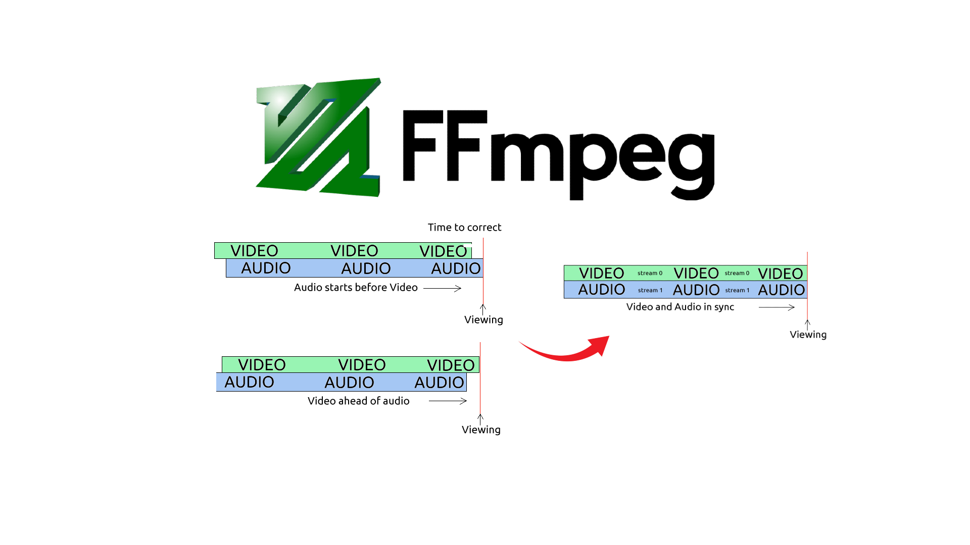 Synchronize audio and video with FFmpeg